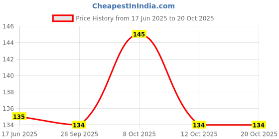 flipkart.com mora Plastic (Pack of 12) Table Diya Set mora Price History Graph from 17 Jun 2025 to 20 Oct 2025