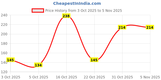 flipkart.com ffm Plastic (Pack of 12) Table Diya Set ffm Price History Graph from 3 Oct 2025 to 5 Nov 2025