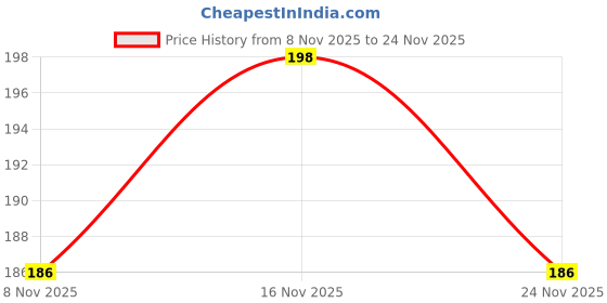 flipkart.com da novira Plastic (Pack of 12) Table Diya Set da novira Price History Graph from 8 Nov 2025 to 24 Nov 2025