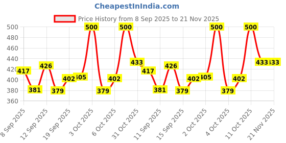flipkart.com kenvi us Plastic (Pack of 2) Table Diya kenvi us Price History Graph from 8 Sep 2025 to 21 Nov 2025