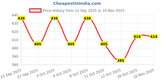flipkart.com riyakar home Plastic (Pack of 2) Table Diya riyakar home Price History Graph from 21 Sep 2025 to 9 Nov 2025
