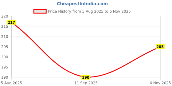 flipkart.com roshvini Plastic (Pack of 2) Table Diya Set roshvini Price History Graph from 5 Aug 2025 to 6 Nov 2025