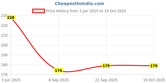 flipkart.com heymak Plastic Pack of 3 Triangle Shape Plastic Storage Basket Storage Basket heymak Price History Graph from 3 Jun 2025 to 19 Oct 2025