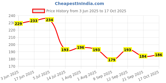flipkart.com heymak Plastic Pack of 4 Rectangle Shape Plastic Storage Basket Storage Basket heymak Price History Graph from 3 Jun 2025 to 17 Oct 2025