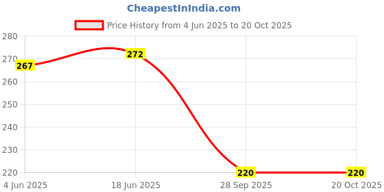 flipkart.com heymak Plastic Pack of 5 Rectangle Shape Plastic Storage Basket Storage Basket heymak Price History Graph from 4 Jun 2025 to 19 Oct 2025