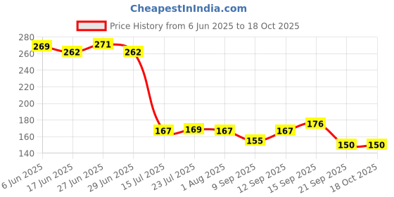 flipkart.com heymak Plastic Pack of 7 Rectangle Shape Plastic Storage Basket Storage Basket heymak Price History Graph from 6 Jun 2025 to 18 Oct 2025