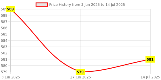 flipkart.com wishkey Plastic Panda Robot Toy for Children, All Direction Moving Robot Toy for Kids wishkey Price History Graph from 3 Jun 2025 to 14 Jul 2025