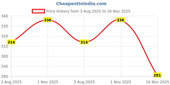 flipkart.com kuber industries Plastic Pasta Bowl Plastic Dishwasher Safe Square Bowls|Katori for Kitchen|250 ML|Pack of 6|White kuber industries Price History Graph from 3 Aug 2025 to 16 Nov 2025