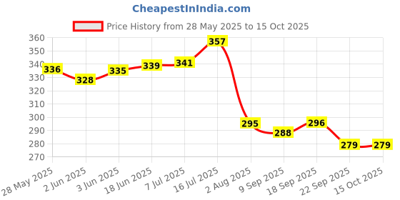flipkart.com 3d metro super store Plastic Pedal Dustbin, Capacity: 12 L Plastic Dustbin 3d metro super store Price History Graph from 28 May 2025 to 15 Oct 2025