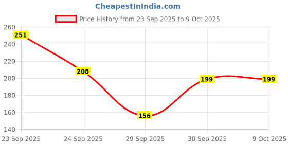 flipkart.com heart home Plastic Pedal Dustbin For Home With Handle, 7 Litre (Brown) Plastic Dustbin heart home Price History Graph from 23 Sep 2025 to 8 Oct 2025