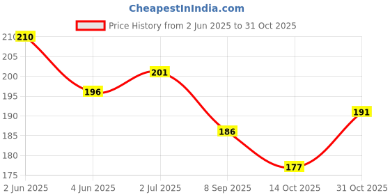 flipkart.com lanellie Plastic Pencil Box Dual Sharpener with Calculator, Double Sided Geometry Box lanellie Price History Graph from 2 Jun 2025 to 31 Oct 2025