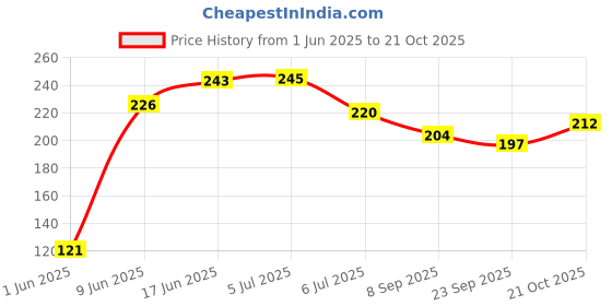 flipkart.com brown leaf Plastic Pencil Holi Pipe Pichkari Water Gun Water Gun brown leaf Price History Graph from 1 Jun 2025 to 21 Oct 2025