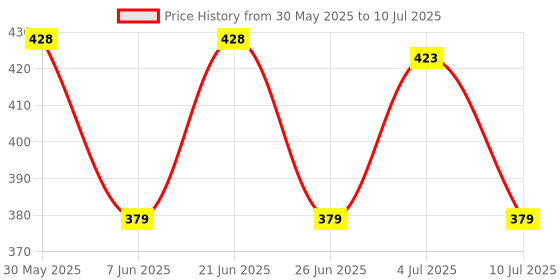 flipkart.com yaah creation Plastic penther truck with gate openable without battery with pullback action yaah creation Price History Graph from 30 May 2025 to 10 Jul 2025