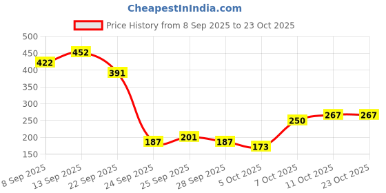flipkart.com petjoy Plastic Pet Bottle petjoy Price History Graph from 8 Sep 2025 to 23 Oct 2025