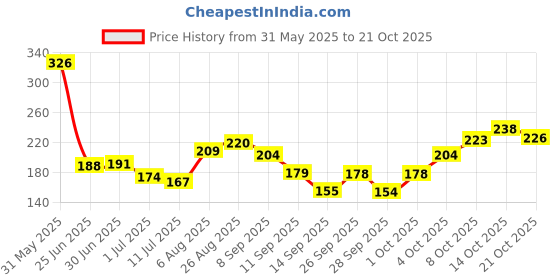 flipkart.com petjoy Plastic Pet Bowl petjoy Price History Graph from 31 May 2025 to 21 Oct 2025