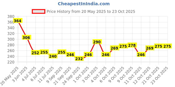 flipkart.com maharaj mall Plastic Pet Bowl & Bottle maharaj mall Price History Graph from 20 May 2025 to 23 Oct 2025