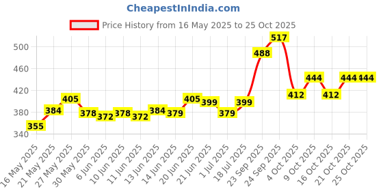 flipkart.com bhadiyadra empire Plastic Pet Bowl & Bottle bhadiyadra empire Price History Graph from 16 May 2025 to 24 Oct 2025