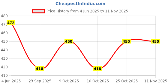 flipkart.com bosig Plastic Pet Bowl & Bottle bosig Price History Graph from 4 Jun 2025 to 10 Nov 2025