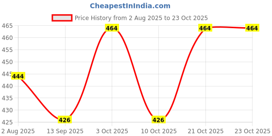 flipkart.com pet guard Plastic Pet Bowl & Bottle pet guard Price History Graph from 2 Aug 2025 to 21 Oct 2025