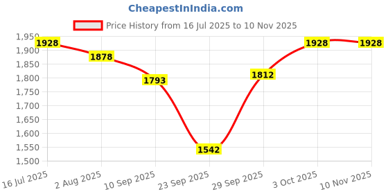 flipkart.com ketumal Plastic Pet Bowl & Bottle ketumal Price History Graph from 16 Jul 2025 to 10 Nov 2025