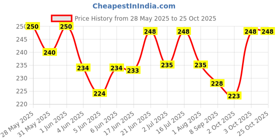 flipkart.com dogtrust Plastic Pet Drinking Kit Water Fountain Feeder, Blue/White dogtrust Price History Graph from 28 May 2025 to 25 Oct 2025