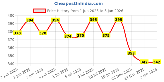 flipkart.com cj farms and agritech Plastic Pet Feeding Container Bowl Food Container Plastic Pet Bowl cj farms and agritech Price History Graph from 1 Jun 2025 to 31 Dec 2025