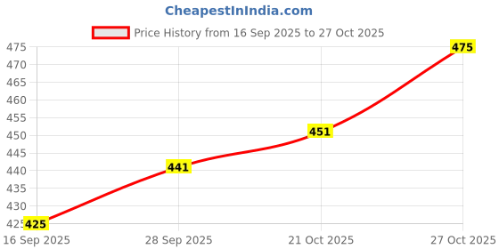flipkart.com windwarrior Plastic Pet Food Dispenser 3.8L Large Capacity Self Dispensing Gravity Feeder Aluminium Pet Bowl & Bottle windwarrior Price History Graph from 16 Sep 2025 to 27 Oct 2025