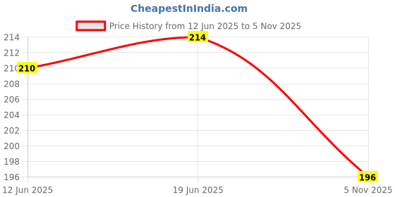 flipkart.com flipkart smartbuy Plastic Pickle Jar - 125 ml flipkart smartbuy Price History Graph from 12 Jun 2025 to 5 Nov 2025