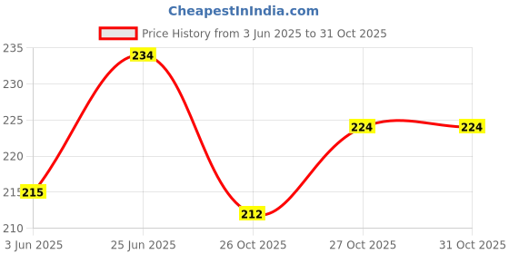 flipkart.com offer99 Plastic Pink Plain Token/Coins Pack of 100 for Board Game/Stores/Casino/School offer99 Price History Graph from 3 Jun 2025 to 31 Oct 2025