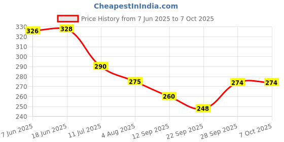 flipkart.com aexoniz toys Plastic Pipe Blocks Building Blocks Toy Game Set for 3-8 Years Old Kids Boys & Girls ( 85-Piece ) aexoniz toys Price History Graph from 7 Jun 2025 to 7 Oct 2025