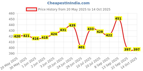flipkart.com flipkart perfect homes plastic Pipes & 5 Shelf Covered PP Collapsible Wardrobe flipkart perfect homes Price History Graph from 20 May 2025 to 14 Oct 2025