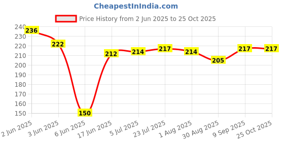 flipkart.com khaana packaging Plastic Pizza Stand / Pizza Box Stack / Stand / Pizza Saver Stand/ Plastic Stand Plastic Trivet khaana packaging Price History Graph from 2 Jun 2025 to 24 Oct 2025