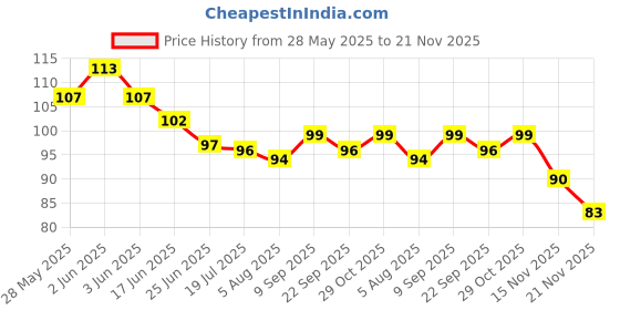 flipkart.com royals Plastic Plain Token/Coins Pack Of 100 Coins, 4Coloursx25pc royals Price History Graph from 28 May 2025 to 21 Nov 2025