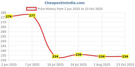 flipkart.com mechon Plastic Plastic 2 Layer Kitchen Storage Rack, Fruits/Vegetables Rack (2 Layer, Brown) Storage Basket mechon Price History Graph from 2 Jun 2025 to 22 Oct 2025