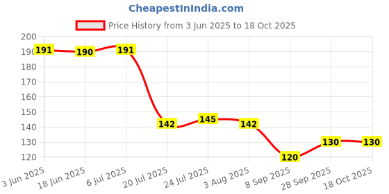 flipkart.com z top Plastic Plastic 3 In 1 Masala Box for Kitchen,Transparent Storage Containers Airtight Storage Basket z top Price History Graph from 3 Jun 2025 to 17 Oct 2025
