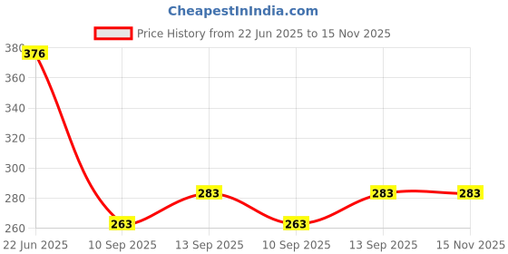 flipkart.com newon Plastic Plastic 3 Layer Multi-purpose Kitchen Storage Basket Rack and Fruits/Vegetables Kitchen Rack ,office rack,clothe rack,bathroom rack Fruits/Vegetables Kitchen Rack (beige Plastic) Storage Basket newon Price History Graph from 22 Jun 2025 to 15 Nov 2025