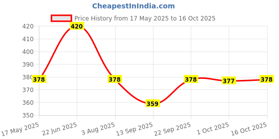 flipkart.com kuber industries Plastic Plastic 3 Pieces Extra Small Size Multipurpose Solitaire Storage Basket with Lid (Multi) - CTKTC23262 Storage Basket kuber industries Price History Graph from 17 May 2025 to 16 Oct 2025