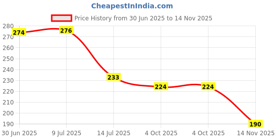 flipkart.com strepto Plastic Plastic 3 Pieces Medium Size Multipurpose Solitaire Storage Basket with Lid Storage Basket strepto Price History Graph from 30 Jun 2025 to 14 Nov 2025