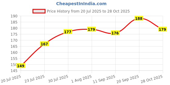 flipkart.com vr Plastic Plastic 3 Pieces Medium Size Multipurpose Solitaire Storage Basket with Lid Storage Basket vr Price History Graph from 20 Jul 2025 to 28 Oct 2025