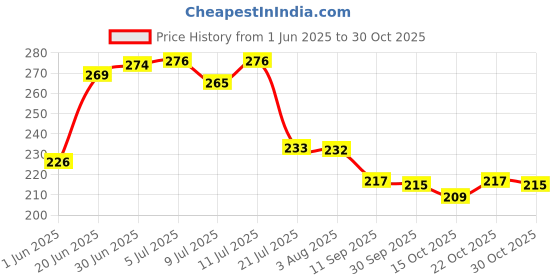 flipkart.com clariplus Plastic Plastic 3 Pieces small Size Multipurpose Solitaire Storage Basket with Lid Multi Storage Basket clariplus Price History Graph from 1 Jun 2025 to 30 Oct 2025