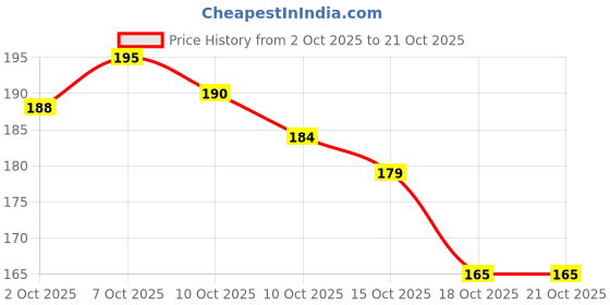 flipkart.com vr Plastic Plastic Bread Box Kitchen Container for Fridge box Storage Basket vr Price History Graph from 2 Oct 2025 to 18 Oct 2025