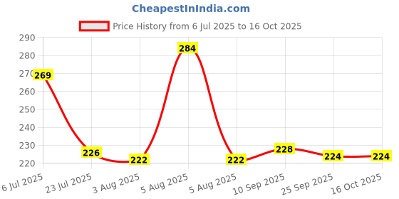 flipkart.com strepto Plastic Plastic Extra Small Size Multipurpose Solitaire with Lid Storage Basket Storage Basket strepto Price History Graph from 6 Jul 2025 to 15 Oct 2025