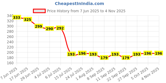 flipkart.com rk empire Plastic Plastic Fridge Storage Box Freezer Containers Food Basket Airtight Basket Storage Basket rk empire Price History Graph from 7 Jun 2025 to 4 Nov 2025