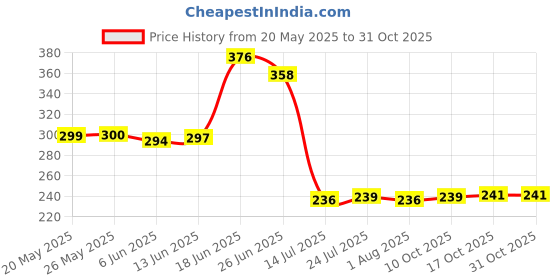flipkart.com prayati Plastic Plastic Fridge Storage Box Freezer Containers Food Basket Airtight Basket Storage Basket prayati Price History Graph from 20 May 2025 to 30 Oct 2025