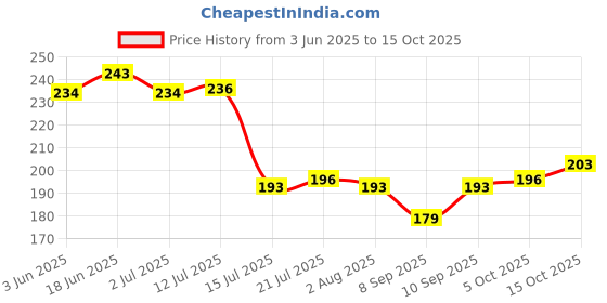 flipkart.com flipkart smartbuy Plastic Plastic Fridge Storage Box Freezer Containers Food Basket Airtight Lid pack of 4 Storage Basket flipkart smartbuy Price History Graph from 3 Jun 2025 to 15 Oct 2025