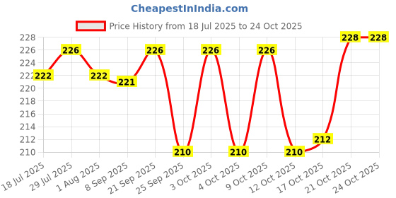 flipkart.com hoshila172 Plastic Plastic Hollow Storage Tapered Box with Lid, Cloths Organizer Bin Basket Storage Basket hoshila172 Price History Graph from 18 Jul 2025 to 22 Oct 2025