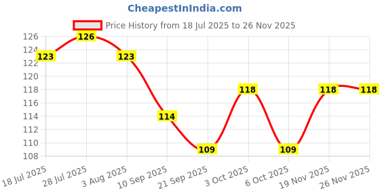 flipkart.com avmart Plastic Plastic Multi-Purpose Organizer|Compact Desk Makeup Storage Basket avmart Price History Graph from 18 Jul 2025 to 25 Nov 2025