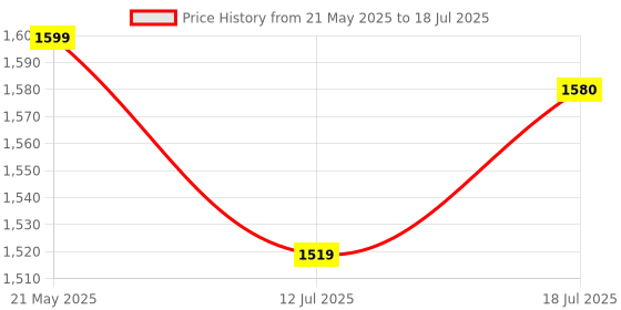flipkart.com petals Plastic Plastic Multipurpose Storage Container Crate Storage Basket petals Price History Graph from 21 May 2025 to 18 Jul 2025