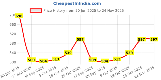 flipkart.com kuber industries Plastic Plastic Multipurpose Trendy Shopping Big Basket with Lid (Blue) Storage Basket kuber industries Price History Graph from 30 Jun 2025 to 24 Nov 2025