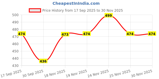 flipkart.com homestic Plastic Plastic Multipurpose Trendy Shopping Small Basket with Lid (Pink) Storage Basket homestic Price History Graph from 17 Sep 2025 to 29 Nov 2025